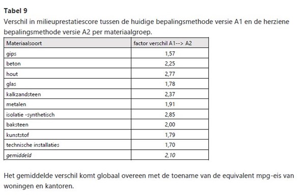 Herziening MPG referenties weegset A2