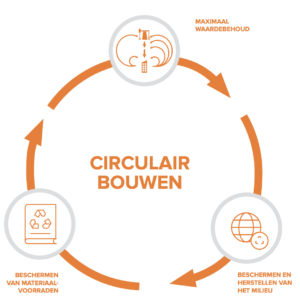 Wat is circulair bouwen