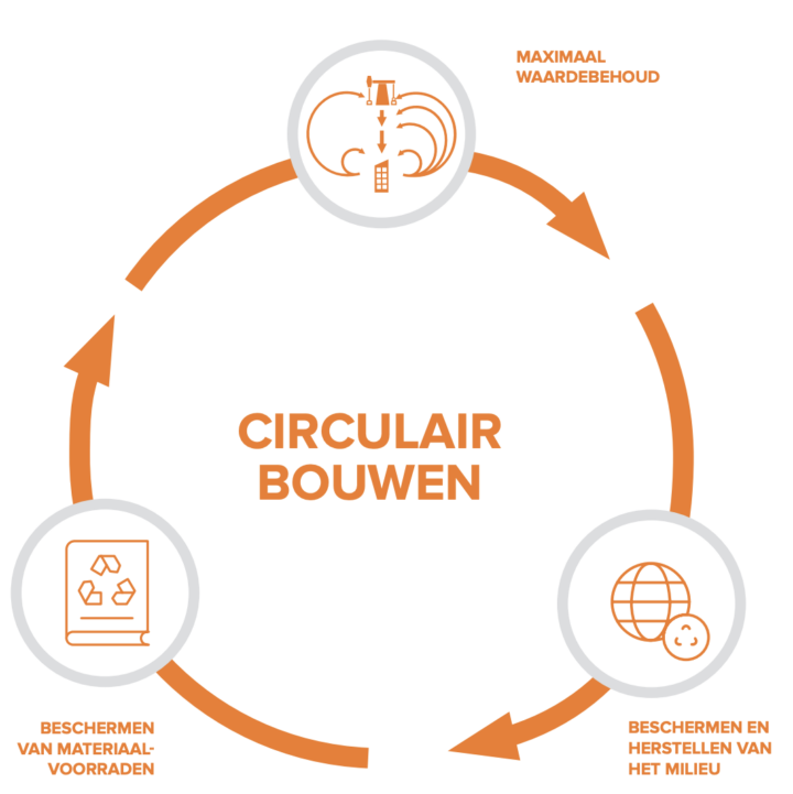 Wat is circulair bouwen