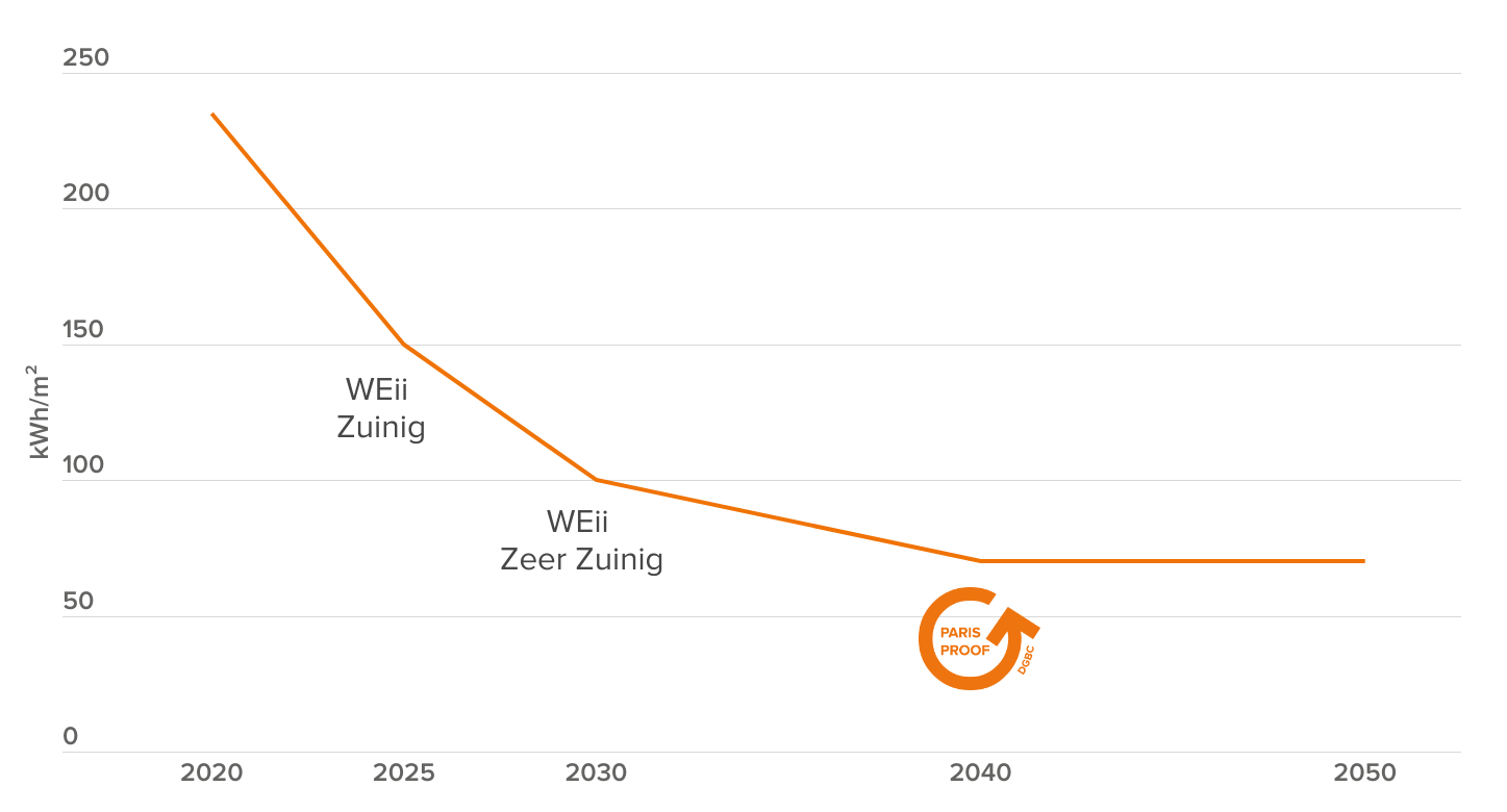 WEii grafiek 2020 tot 2050
